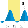 Bristol Highlands tide chart for Tuesday, February 3, 2026