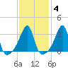 Bristol Highlands tide chart for Wednesday, February 4, 2026