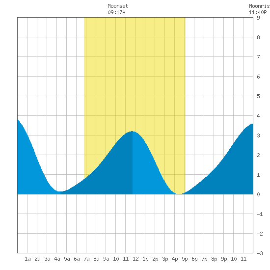 Bristol Highlands tide chart for Saturday, February 7, 2026
