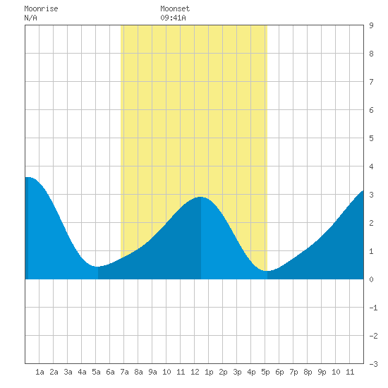 Bristol Highlands tide chart for Sunday, February 8, 2026
