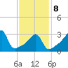 Bristol Highlands tide chart for Sunday, February 8, 2026