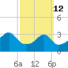 Bristol Highlands tide chart for Thursday, March 12, 2026