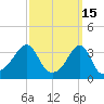 Bristol Highlands tide chart for Sunday, March 15, 2026
