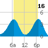 Bristol Highlands tide chart for Monday, March 16, 2026
