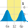 Bristol Highlands tide chart for Sunday, March 1, 2026