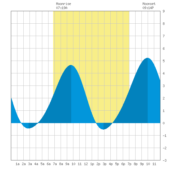 Bristol Highlands tide chart for Friday, March 20, 2026