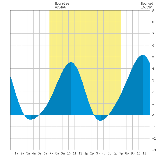 Bristol Highlands tide chart for Saturday, March 21, 2026