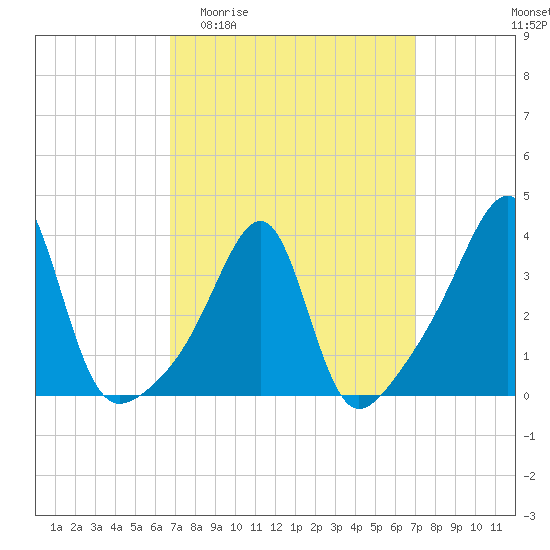 Bristol Highlands tide chart for Sunday, March 22, 2026