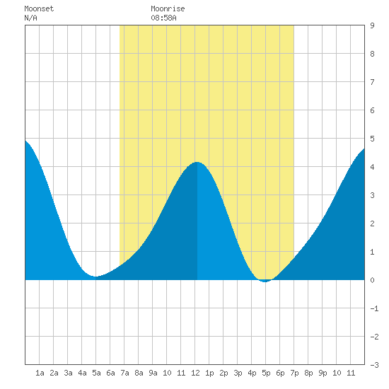Bristol Highlands tide chart for Monday, March 23, 2026
