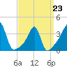 Bristol Highlands tide chart for Monday, March 23, 2026
