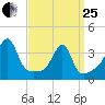 Bristol Highlands tide chart for Wednesday, March 25, 2026
