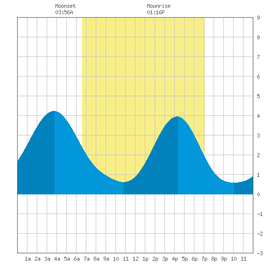 Bristol Highlands tide chart for Friday, March 27, 2026