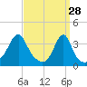 Bristol Highlands tide chart for Saturday, March 28, 2026