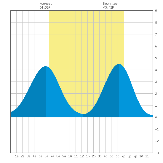 Bristol Highlands tide chart for Sunday, March 29, 2026