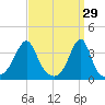 Bristol Highlands tide chart for Sunday, March 29, 2026