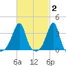 Bristol Highlands tide chart for Monday, March 2, 2026