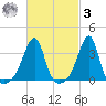 Bristol Highlands tide chart for Tuesday, March 3, 2026
