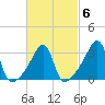 Bristol Highlands tide chart for Friday, March 6, 2026