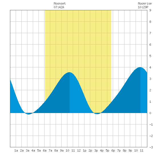 Bristol Highlands tide chart for Saturday, March 7, 2026
