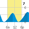 Bristol Highlands tide chart for Saturday, March 7, 2026