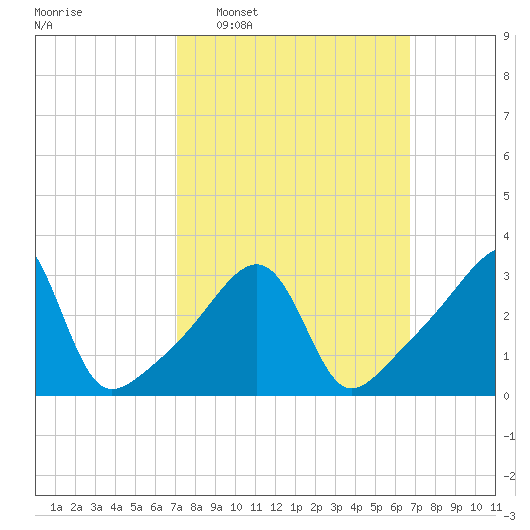 Bristol Highlands tide chart for Sunday, March 8, 2026