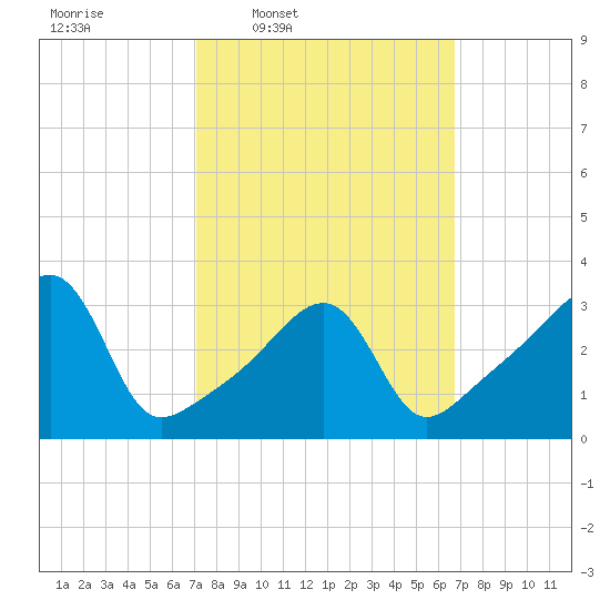 Bristol Highlands tide chart for Monday, March 9, 2026