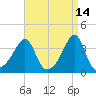 Bristol Highlands tide chart for Tuesday, April 14, 2026
