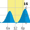 Bristol Highlands tide chart for Thursday, April 16, 2026
