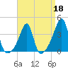 Bristol Highlands tide chart for Saturday, April 18, 2026