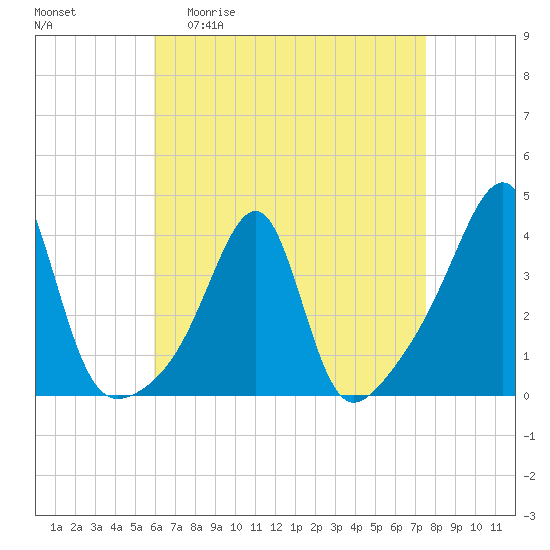 Bristol Highlands tide chart for Monday, April 20, 2026