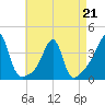 Bristol Highlands tide chart for Tuesday, April 21, 2026