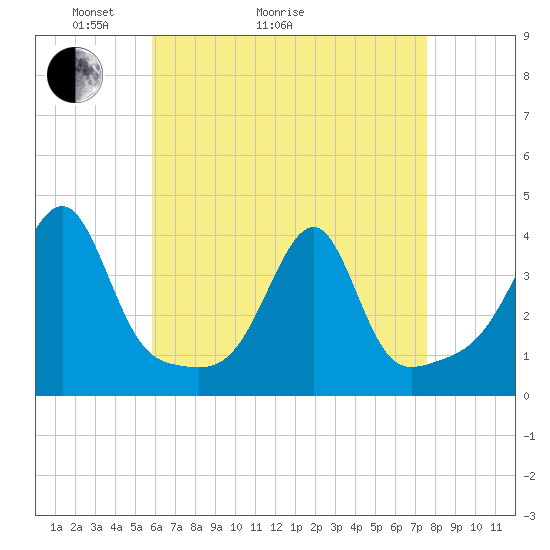 Bristol Highlands tide chart for Thursday, April 23, 2026