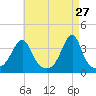 Bristol Highlands tide chart for Monday, April 27, 2026