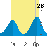 Bristol Highlands tide chart for Tuesday, April 28, 2026
