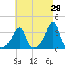 Bristol Highlands tide chart for Wednesday, April 29, 2026
