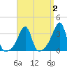 Bristol Highlands tide chart for Thursday, April 2, 2026