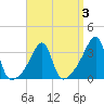 Bristol Highlands tide chart for Friday, April 3, 2026