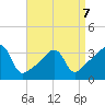 Bristol Highlands tide chart for Tuesday, April 7, 2026