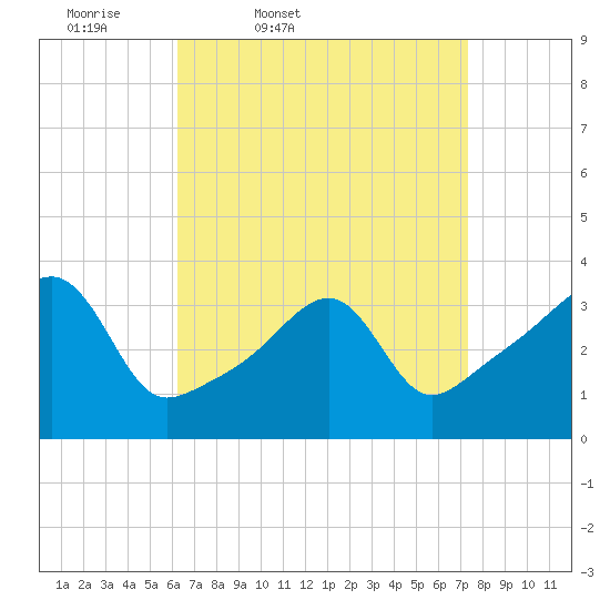 Bristol Highlands tide chart for Wednesday, April 8, 2026