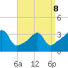 Bristol Highlands tide chart for Wednesday, April 8, 2026