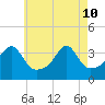 Bristol Highlands tide chart for Sunday, May 10, 2026