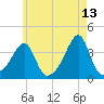 Bristol Highlands tide chart for Wednesday, May 13, 2026