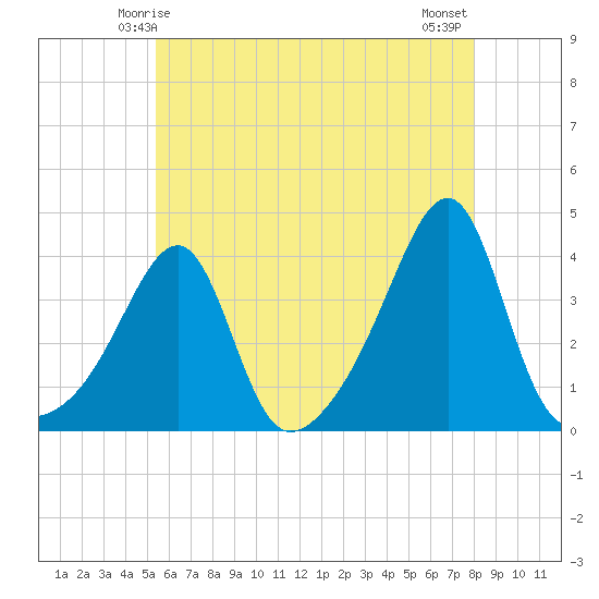 Bristol Highlands tide chart for Thursday, May 14, 2026