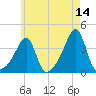 Bristol Highlands tide chart for Thursday, May 14, 2026