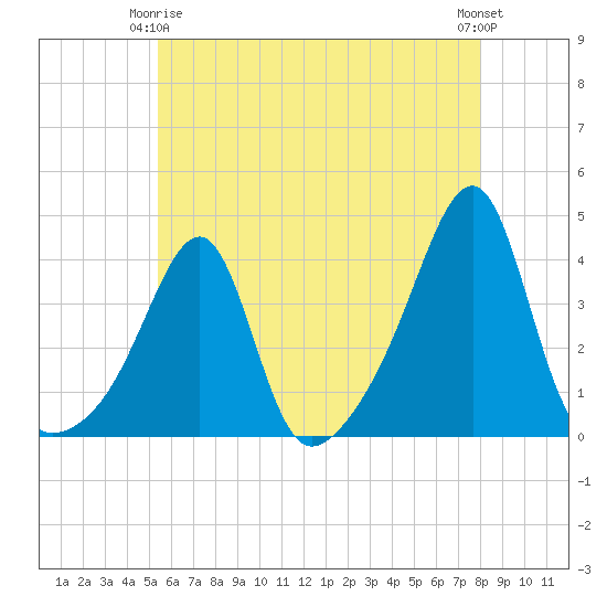 Bristol Highlands tide chart for Friday, May 15, 2026