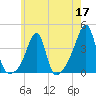 Bristol Highlands tide chart for Sunday, May 17, 2026