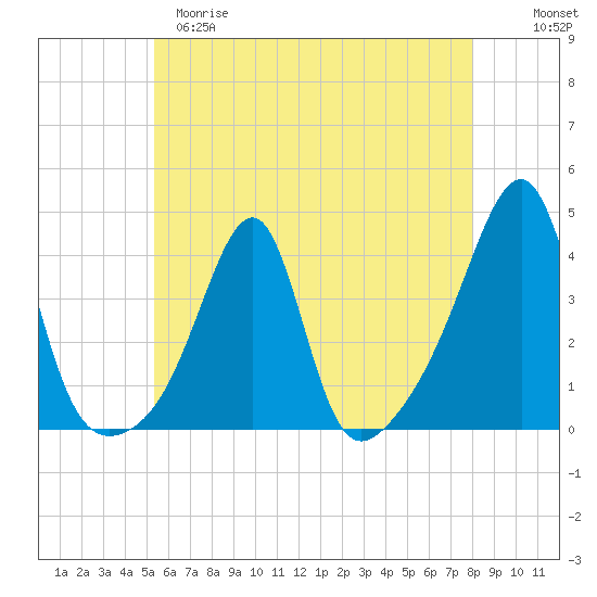 Bristol Highlands tide chart for Monday, May 18, 2026