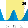Bristol Highlands tide chart for Wednesday, May 20, 2026