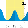 Bristol Highlands tide chart for Thursday, May 21, 2026