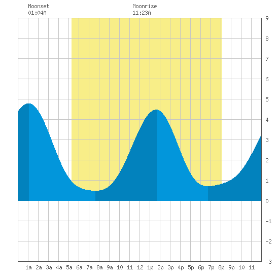 Bristol Highlands tide chart for Friday, May 22, 2026